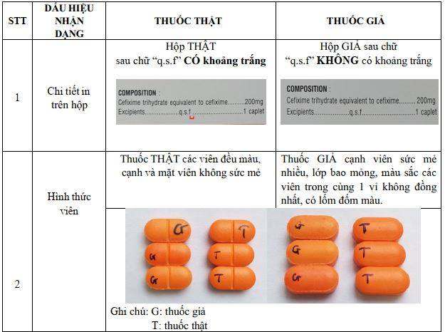 Thuốc kháng sinh Cefixim khá phổ biến và đã bị làm giả - Ảnh 1.