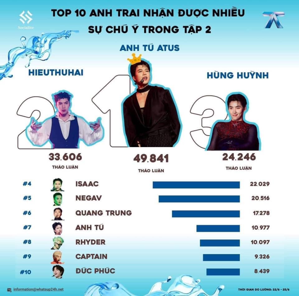 Lan truyền 6 cái tên bị loại của Anh Trai Say Hi, có cả sao nam hot nhất show khiến netizen bùng nổ tranh cãi! - Ảnh 3.