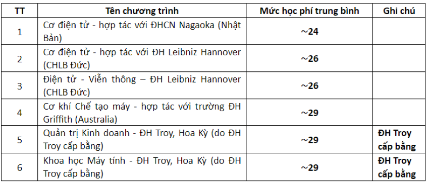 Học phí Đại học Bách khoa Hà Nội 2024, cao nhất gần 70 triệu đồng/năm - Ảnh 4.