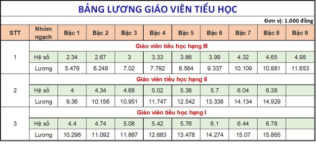 1 ngành thiếu hơn 118.000 nhân lực, vừa được Quốc Hội tăng lương: Đi học “không mất tiền”, còn được trợ cấp thêm gần 4 triệu/tháng- Ảnh 4.