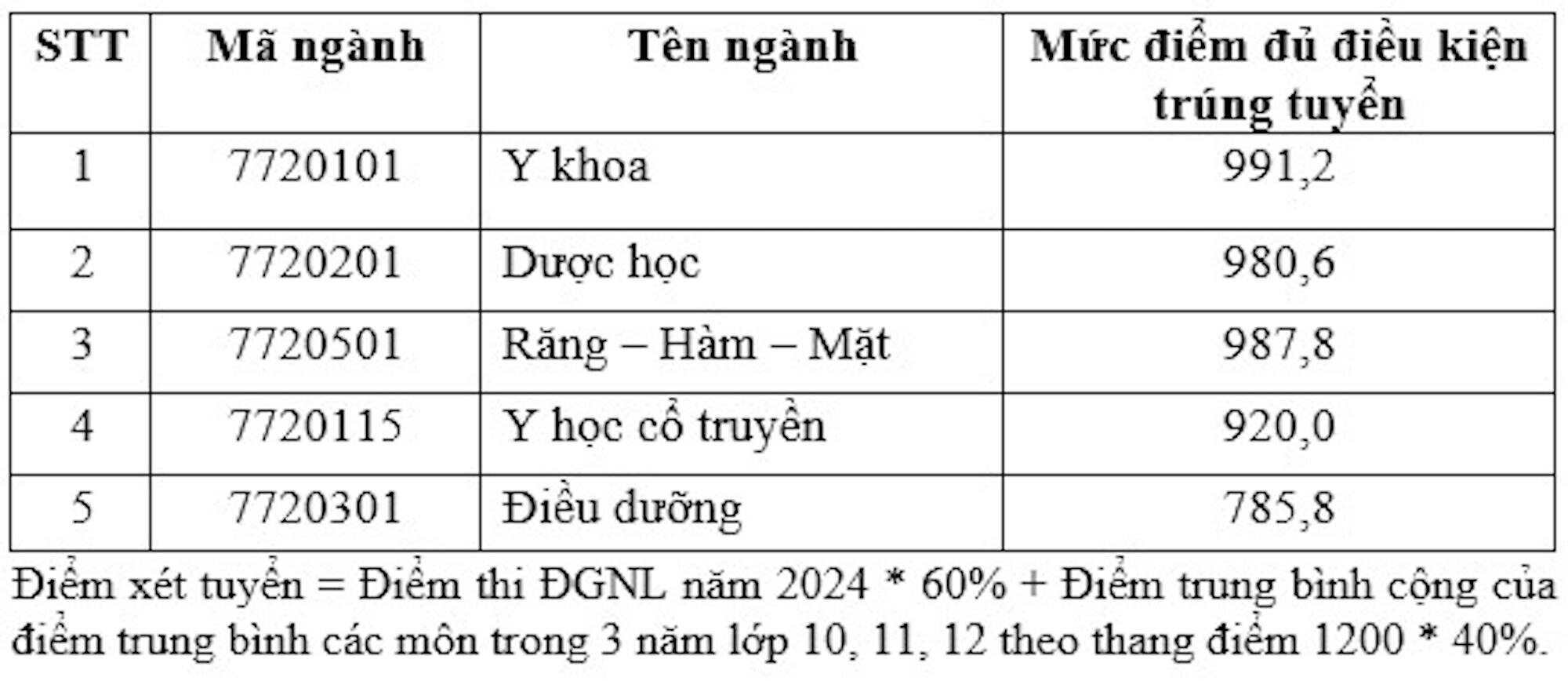 4 trường đầu tiên khối ngành y dược công bố điểm chuẩn 2024, cao nhất 9 điểm/môn - Ảnh 6.