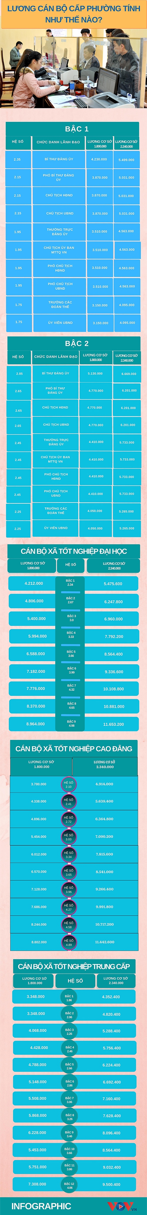 Lương bí thư, chủ tịch phường được tính như thế nào khi tăng lương cơ sở? - Ảnh 1.