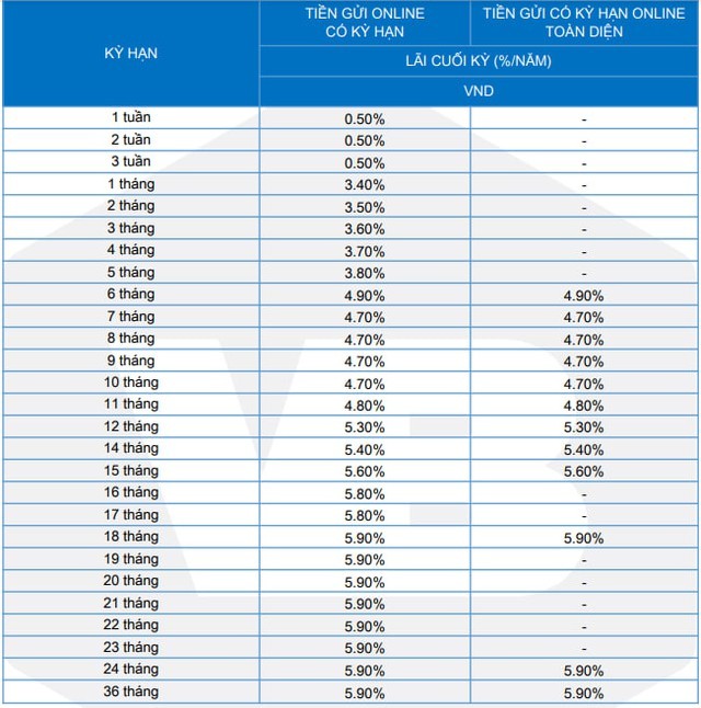 Hôm nay (9/7), một ngân hàng vừa tăng lãi suất tiết kiệm ở hầu hết kỳ hạn - Ảnh 1.