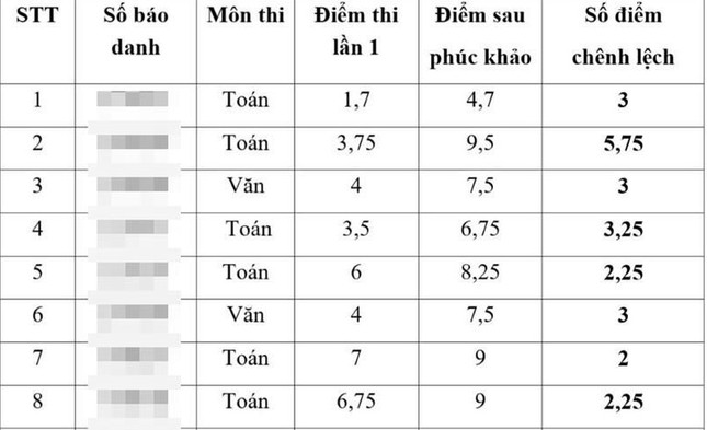 Bất thường điểm thi lớp 10 ở Thái Bình: Môn Toán, Văn được chấm thế nào mà chênh lệch lớn sau phúc khảo? - Ảnh 1.