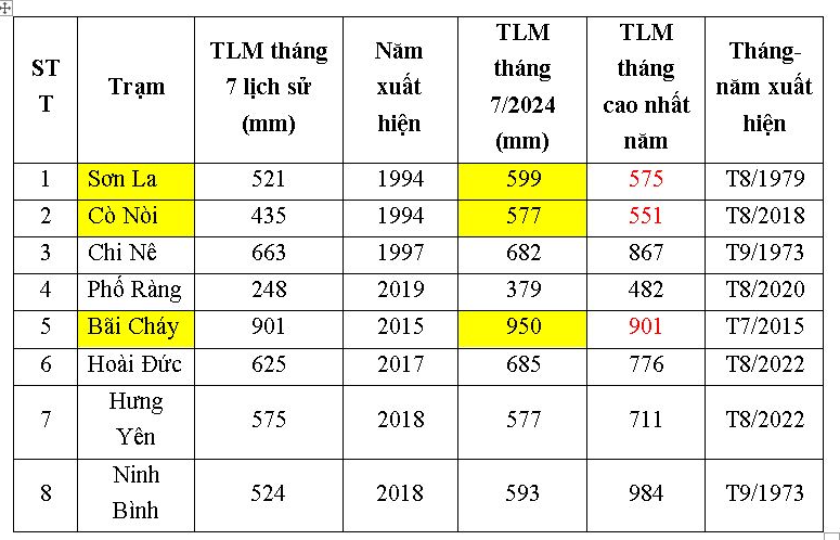 Bắc Bộ vừa trải qua tháng 7 mưa lớn lịch sử khiến 30 người thiệt mạng - Ảnh 1.