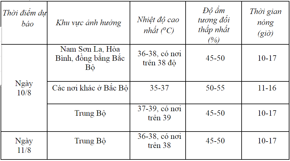 Thời tiết hôm nay 10/8: Thủ đô Hà Nội nắng nóng gay gắt, có nơi hơn 38 độ C- Ảnh 1.