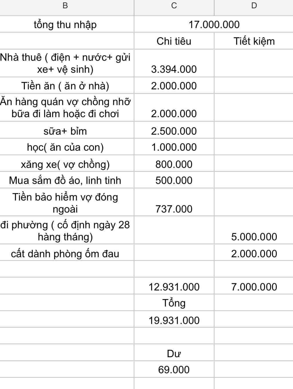 Gia đình 3 người sống ở TP.HCM, lương 20 triệu nhưng tiết kiệm được 1 nửa: Tiêu gì khéo thế?- Ảnh 1.