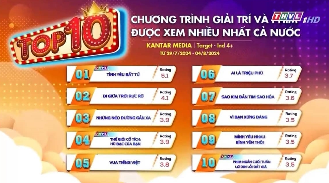 Xuất hiện phim Việt bị chê &quot;dở nhất quả đất&quot;, vẫn đứng top 1 rating cả nước mới nực cười- Ảnh 1.