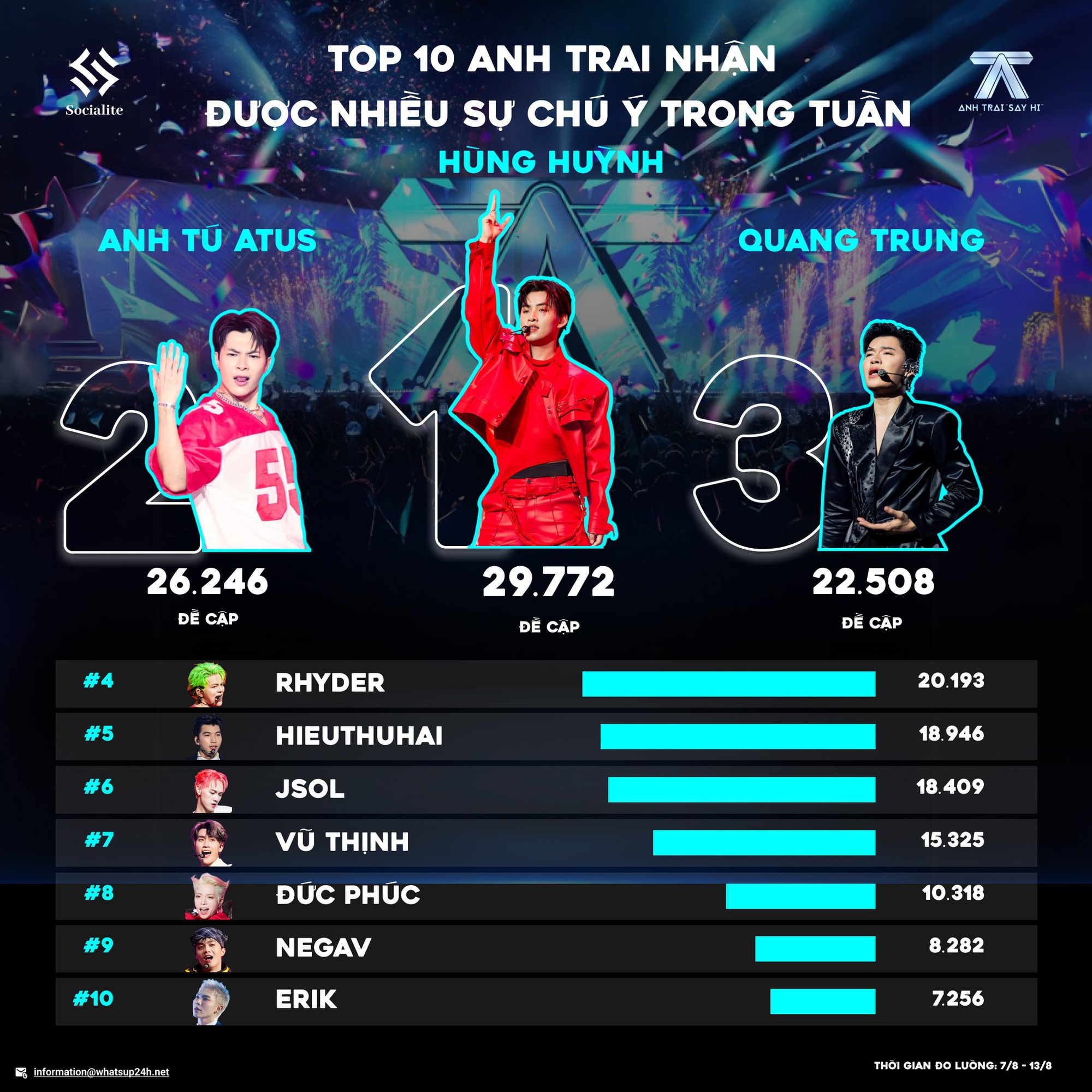 Top 10 &quot;Anh trai say Hi&quot; nổi bật nhất gây xôn xao: Số 1 quá xứng đáng, số 3 không ai ngờ tới!- Ảnh 1.