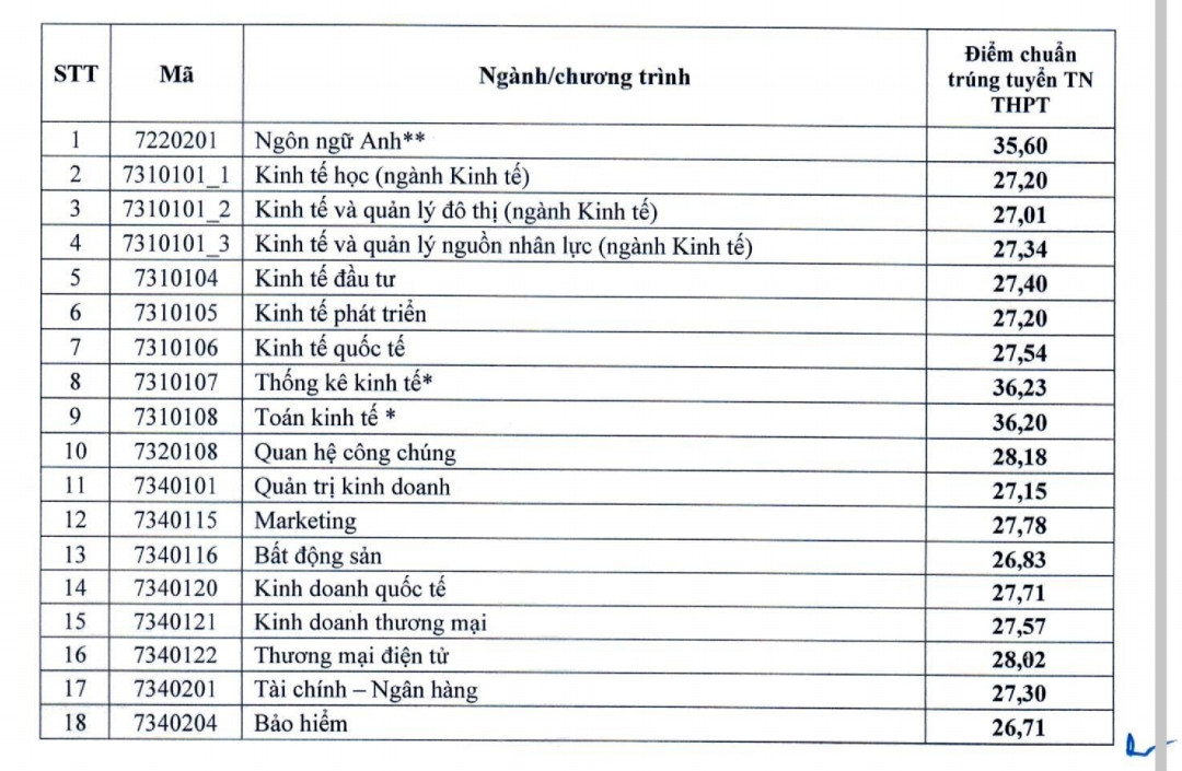 Điểm chuẩn Đại học Kinh tế Quốc dân 2024, ngành Quan hệ công chúng giữ &quot;ngôi vương&quot; với số điểm không tưởng- Ảnh 1.