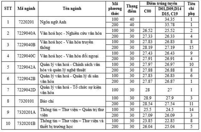 Điểm chuẩn vào Trường đại học Văn hóa Hà Nội: Ngành báo chí cao chót vót - Ảnh 1.