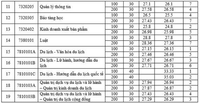 Điểm chuẩn vào Trường đại học Văn hóa Hà Nội: Ngành báo chí cao chót vót - Ảnh 2.