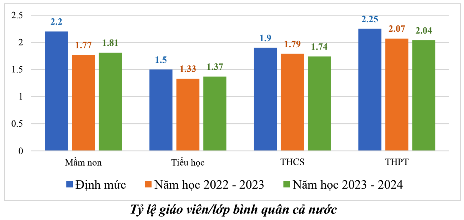 Tỷ lệ giáo viên nghỉ việc tiếp tục tăng, cả nước thiếu hơn 113.000 thầy cô - Ảnh 1.