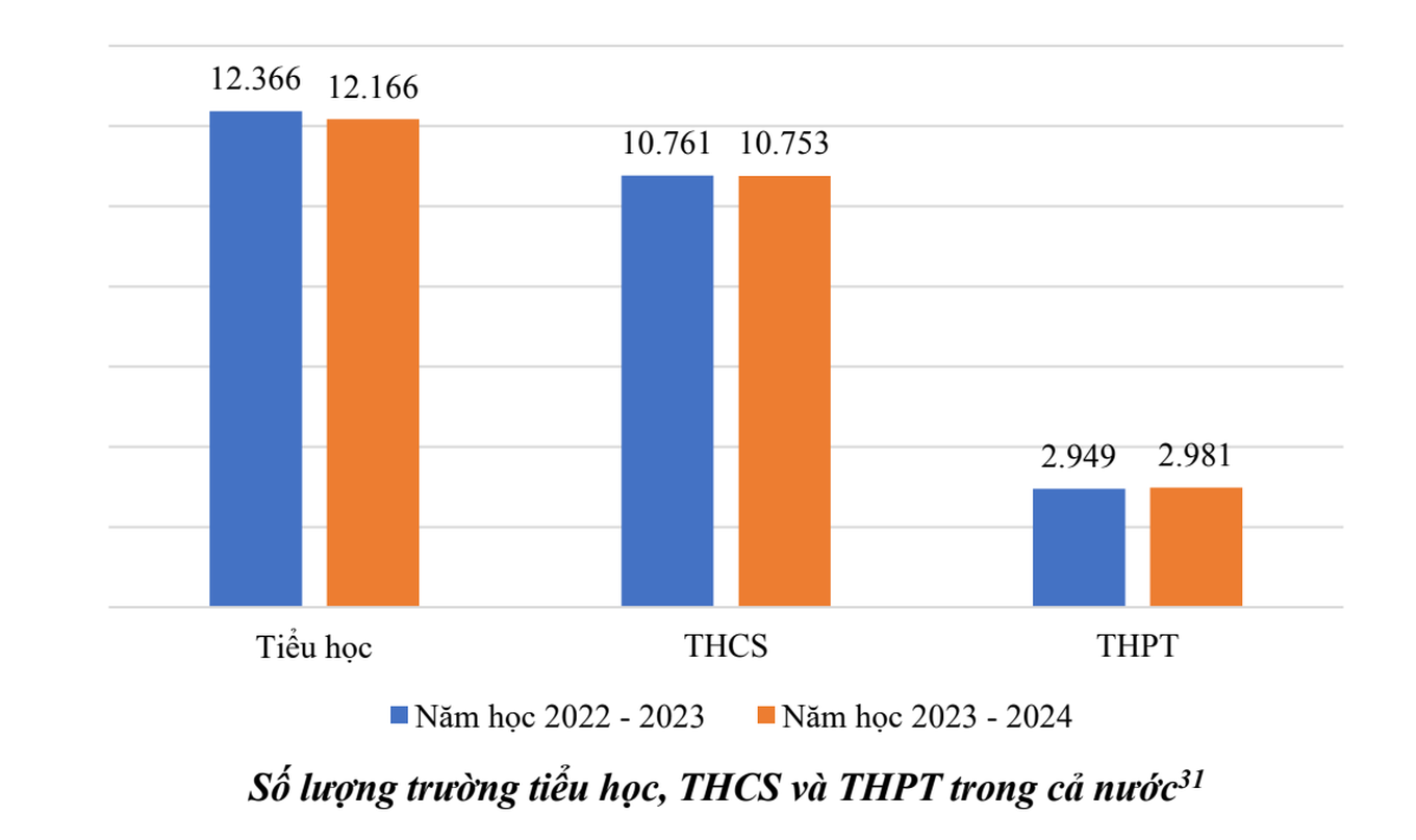 Giảm 200 trường tiểu học trong năm 2023-2024, nguyên nhân do đâu? - Ảnh 1.