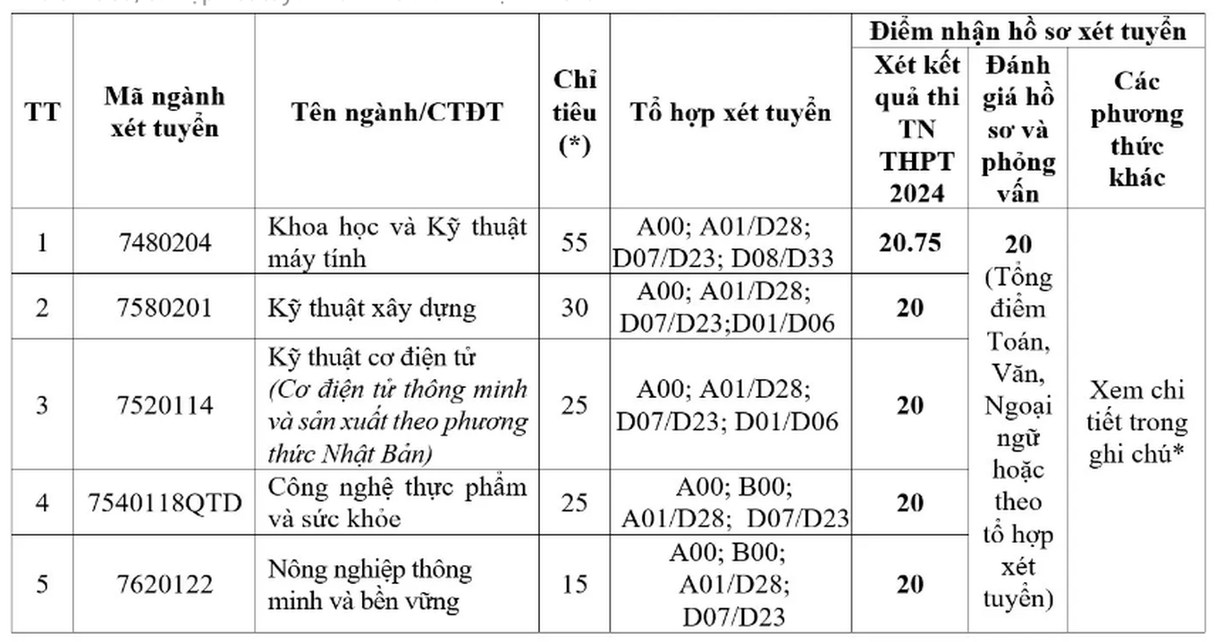 13 trường đại học đầu tiên công bố xét tuyển bổ sung đợt 2 - Ảnh 5.