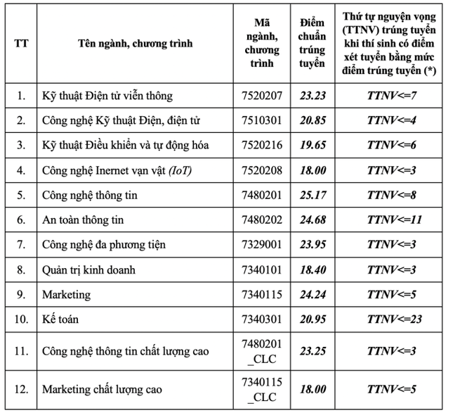 Điểm chuẩn Học viện Công nghệ Bưu chính viễn thông: Ngành nào lấy cao nhất? - Ảnh 1.