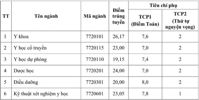 Toàn cảnh điểm chuẩn các trường Y dược: Ngành Tâm lý điểm cao đầu bảng - Ảnh 3.