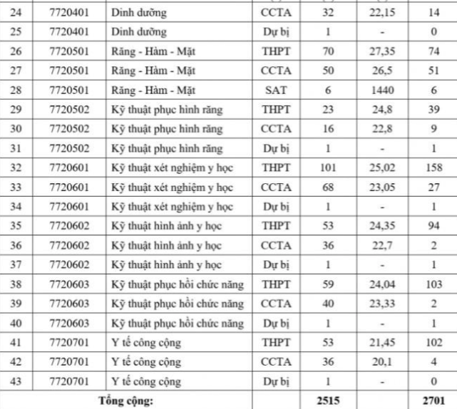 Toàn cảnh điểm chuẩn các trường Y dược: Ngành Tâm lý điểm cao đầu bảng - Ảnh 6.