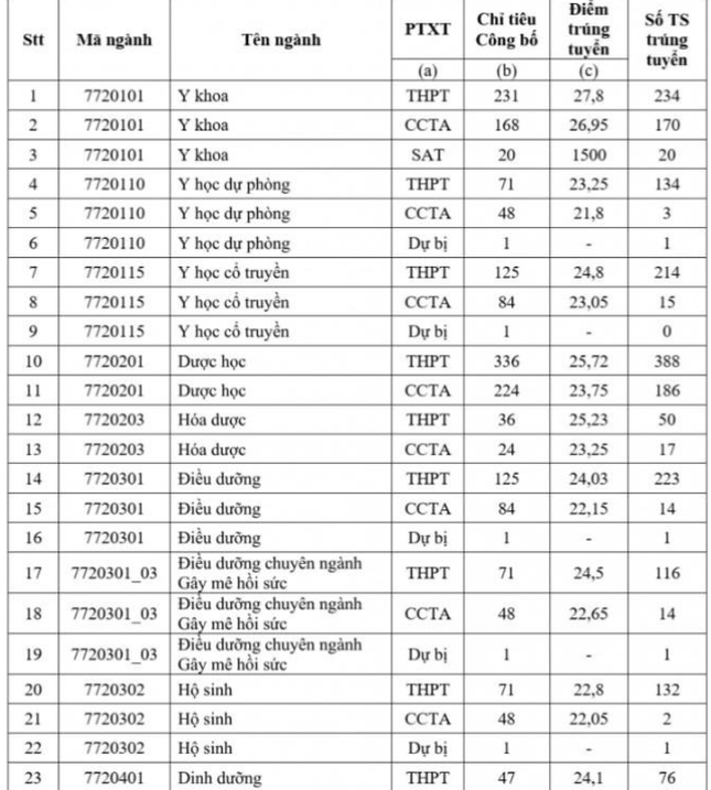 Toàn cảnh điểm chuẩn các trường Y dược: Ngành Tâm lý điểm cao đầu bảng - Ảnh 5.