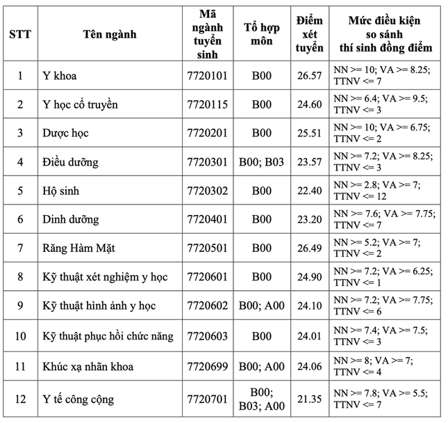 Toàn cảnh điểm chuẩn các trường Y dược: Ngành Tâm lý điểm cao đầu bảng - Ảnh 8.