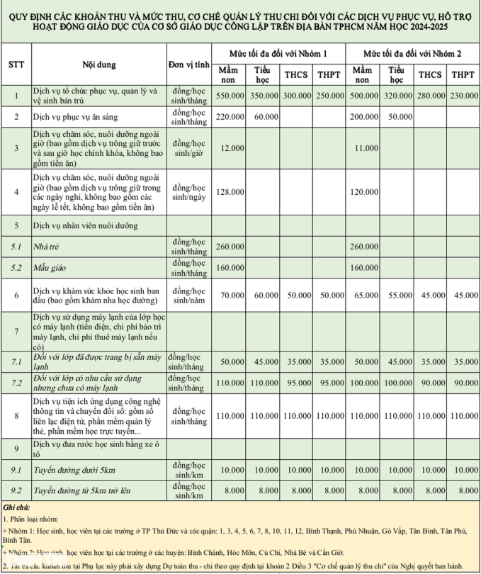 Phụ huynh TP.HCM lưu ý: Năm học 2024 - 2025, học sinh sẽ chỉ nộp 9 khoản thu thay vì 26 khoản thu, chi tiết như sau - Ảnh 2.