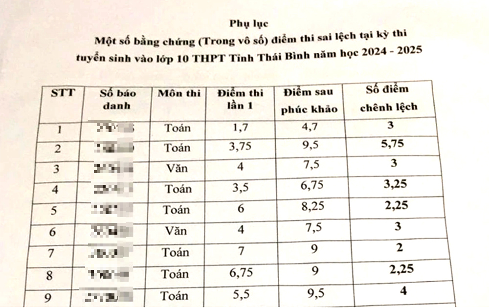 Nếu phụ huynh không gửi phúc khảo, gần 2.800 bài thi lớp 10 ở Thái Bình sai điểm có bị phát giác? - Ảnh 1.