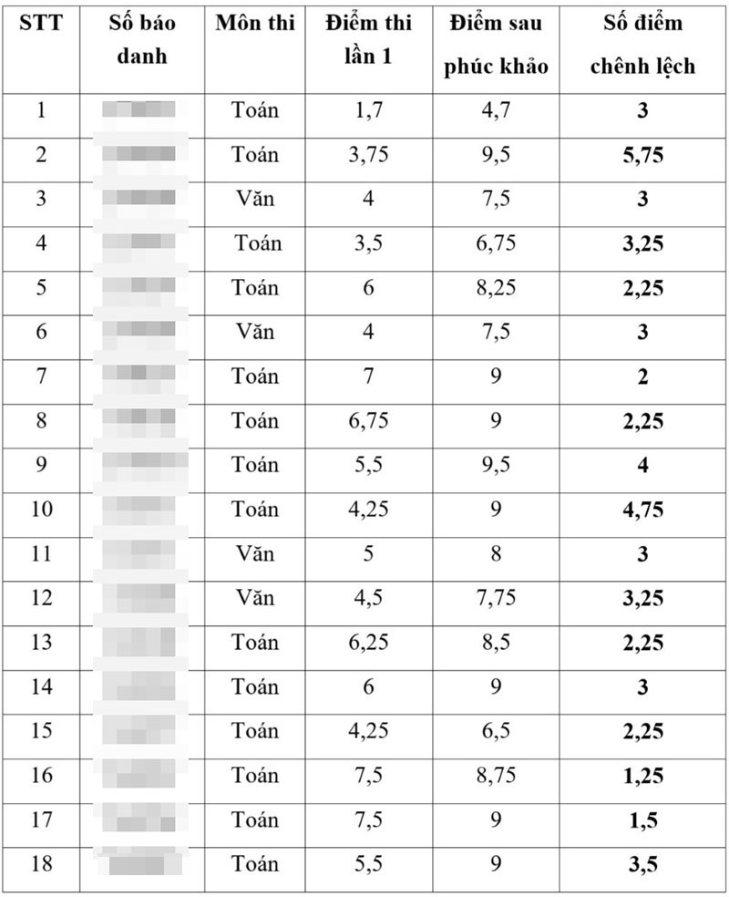 Bất ngờ kết quả thanh tra điểm thi vào lớp 10 ở Thái Bình: 1.589 thí sinh bị sai tổng điểm - Ảnh 2.