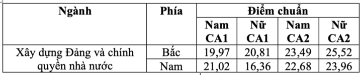 Học viện Chính trị Công an Nhân dân có điểm chuẩn cao nhất các trường công an - Ảnh 1.