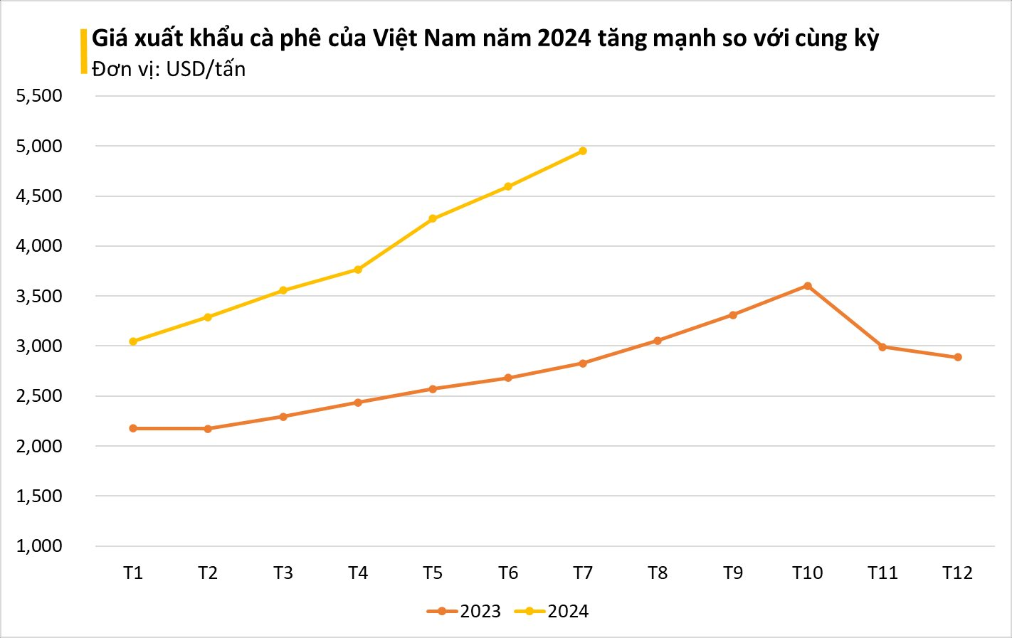 Loại hạt của Việt Nam được châu Âu ưa chuộng, giá xuất khẩu tăng 7 tháng liên tiếp: Có lợi ích gì? - Ảnh 1.