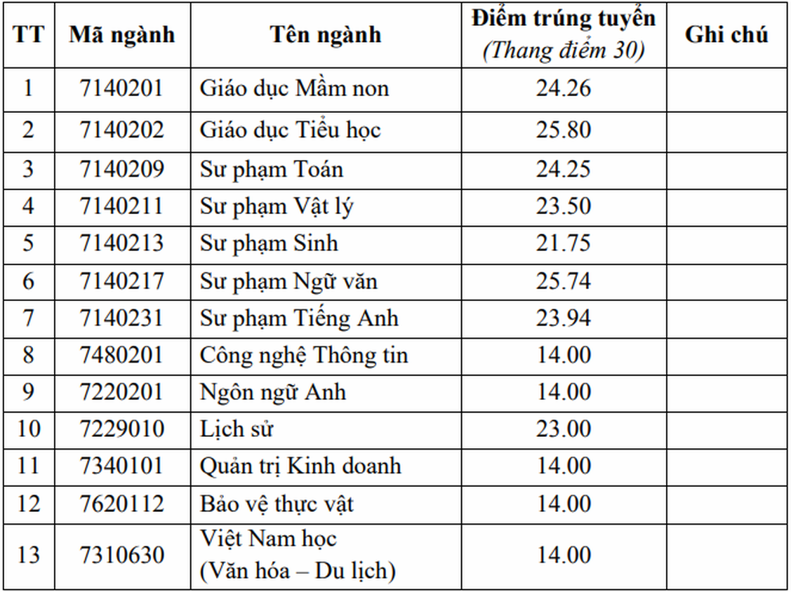 Chưa tới 5 điểm/môn vẫn đỗ đại học - Ảnh 1.