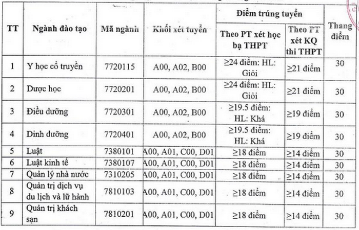 Chưa tới 5 điểm/môn vẫn đỗ đại học - Ảnh 3.