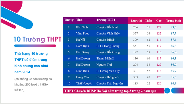 Nam Định dẫn đầu thi đánh giá năng lực của ĐH Quốc gia Hà Nội - Ảnh 3.