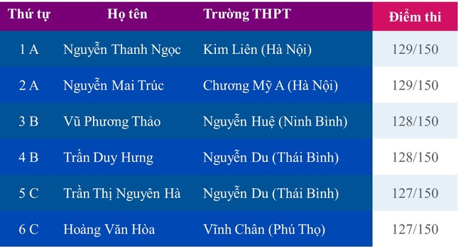 Nam Định dẫn đầu thi đánh giá năng lực của ĐH Quốc gia Hà Nội - Ảnh 4.