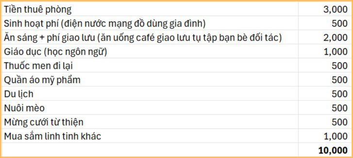 Sau 8 năm đi làm, tôi tiết kiệm được 500 triệu: Cả tháng chỉ chi 500k cho quần áo mỹ phẩm, mỗi năm đi du lịch nước ngoài 1 lần - Ảnh 3.