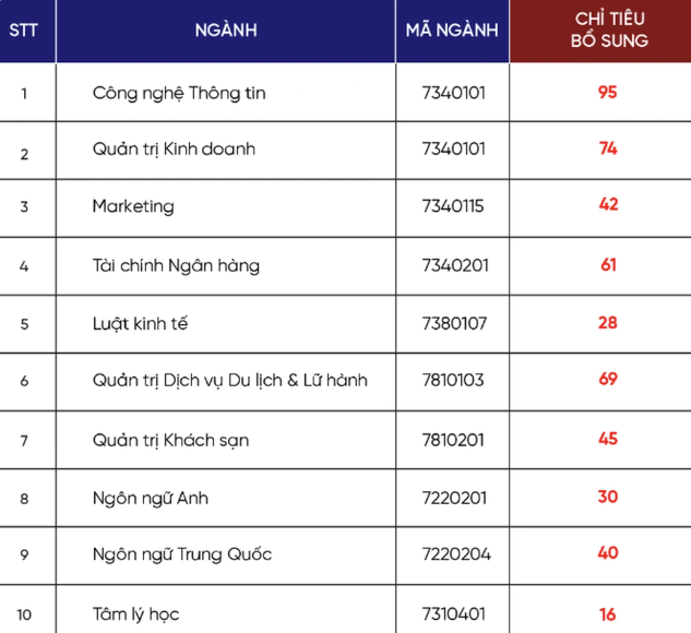 Hàng loạt trường công bố tuyển bổ sung: Có trường chỉ tuyển lèo tèo hơn 10 chỉ tiêu - Ảnh 6.