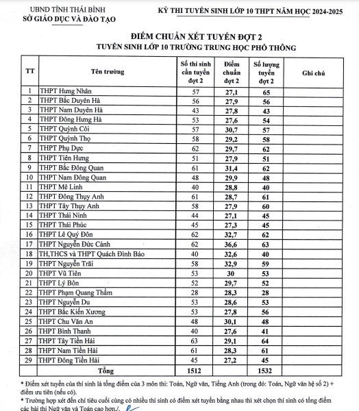 Thái Bình công bố điểm xét tuyển vào lớp 10 đợt 2 sau thanh tra - Ảnh 1.