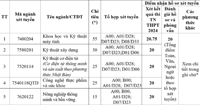 Hàng loạt trường công bố tuyển bổ sung: Có trường chỉ tuyển lèo tèo hơn 10 chỉ tiêu - Ảnh 1.