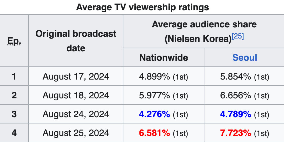 Rating Love Next Door tăng mạnh nhờ hành động bất ngờ của nữ chính, netizen phát cuồng vì phim ngày càng ngọt- Ảnh 1.