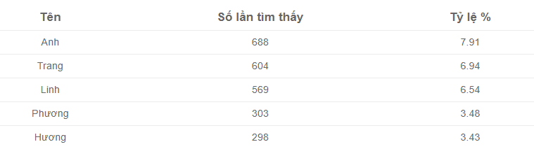 5 cái tên được bố mẹ có con gái đặt nhiều nhất Việt Nam, có ý nghĩa gì mà được ưa chuộng đến vậy? - Ảnh 1.