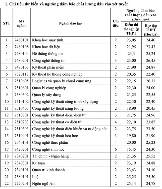 Hàng loạt trường công bố tuyển bổ sung từ 15 đến hơn 26 điểm: Cơ hội nào cho thí sinh? - Ảnh 1.