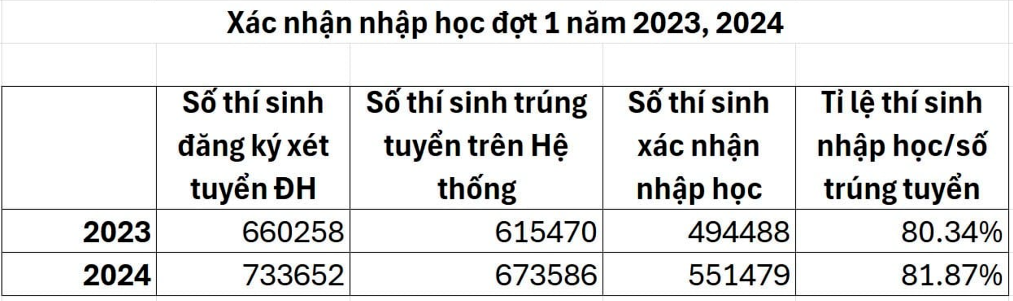 Tuyển sinh 2024: Hơn 122.000 thí sinh từ chối vào đại học - Ảnh 1.