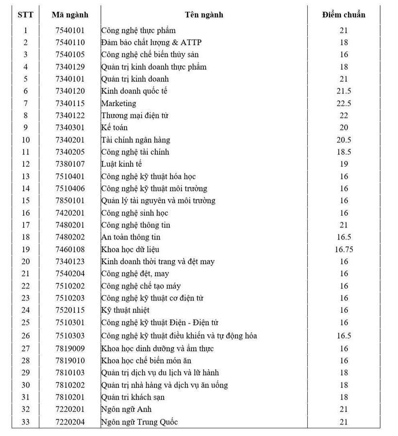 Dự báo điểm chuẩn của loạt trường &quot;hot&quot; nhất ở TP.HCM - Ảnh 1.