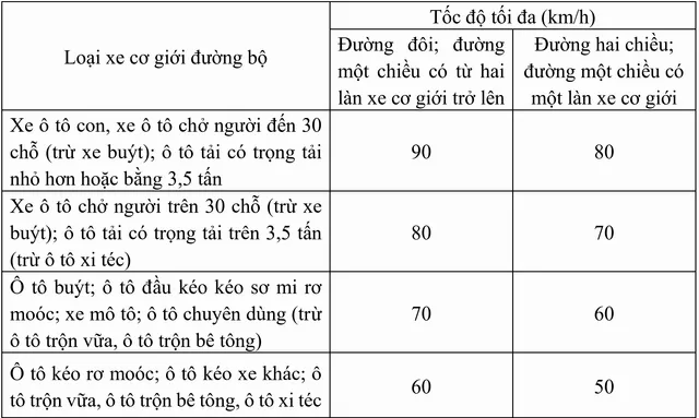 Tốc độ tối đa của xe cơ giới khi di chuyển trong và ngoài khu đông dân cư sẽ thay đổi như thế nào? - Ảnh 3.