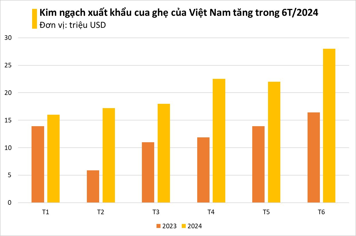 Kho báu dưới nước của Việt Nam bơi sang Trung Quốc thành đặc sản cháy hàng: Xuất khẩu tăng khủng hơn 600%, Mỹ cũng nhanh tay săn lùng - Ảnh 2.