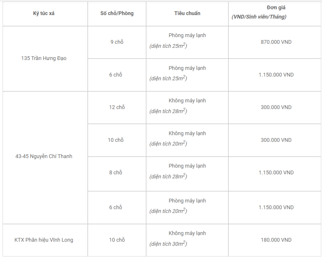 Mức phí ký túc xá các trường đại học 2024, cao nhất hơn 3 triệu đồng/tháng - Ảnh 2.