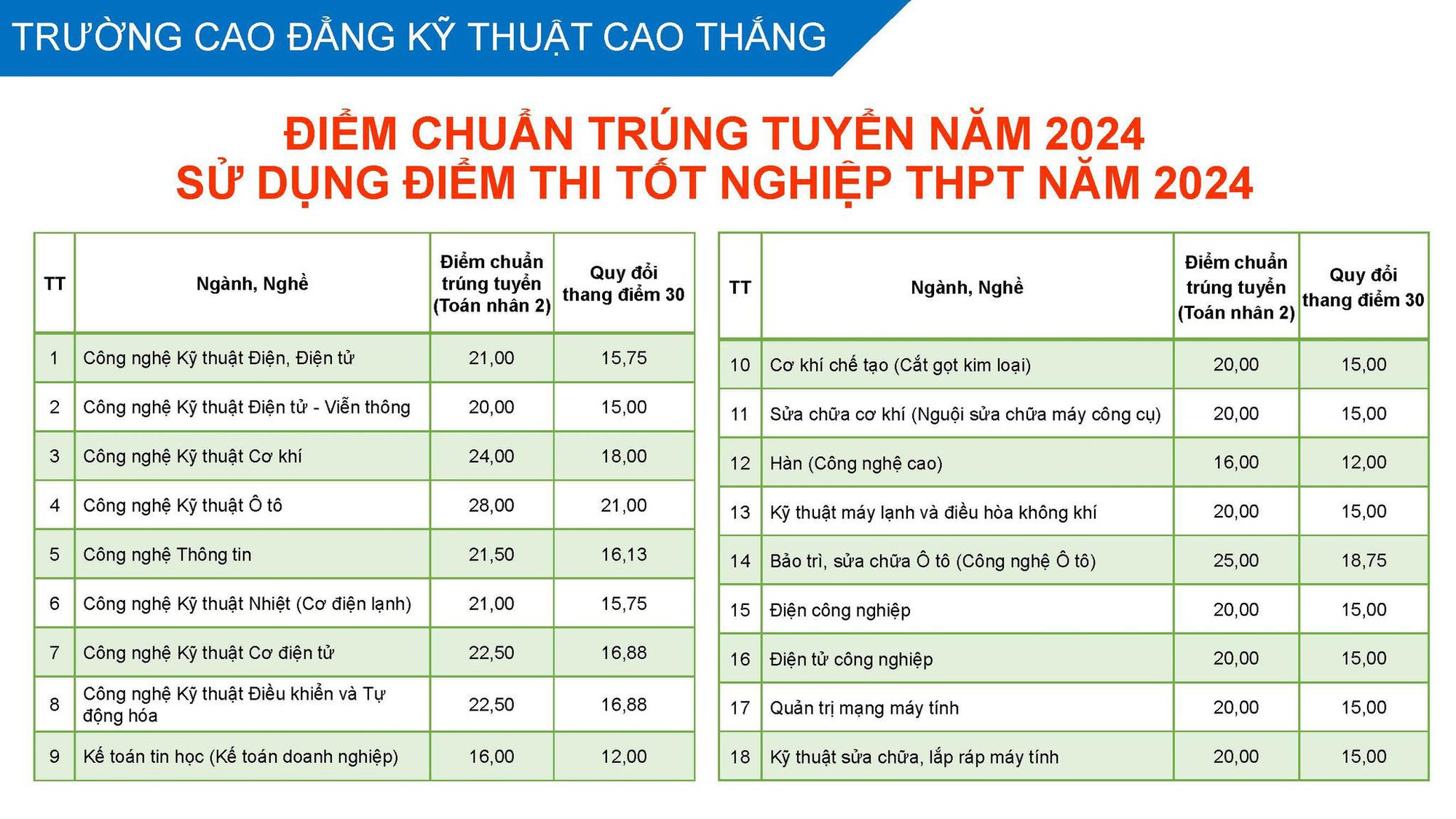MỚI: 3 trường đại học công bố điểm chuẩn xét điểm thi tốt nghiệp THPT, 2 trường công bố điểm dự kiến- Ảnh 2.
