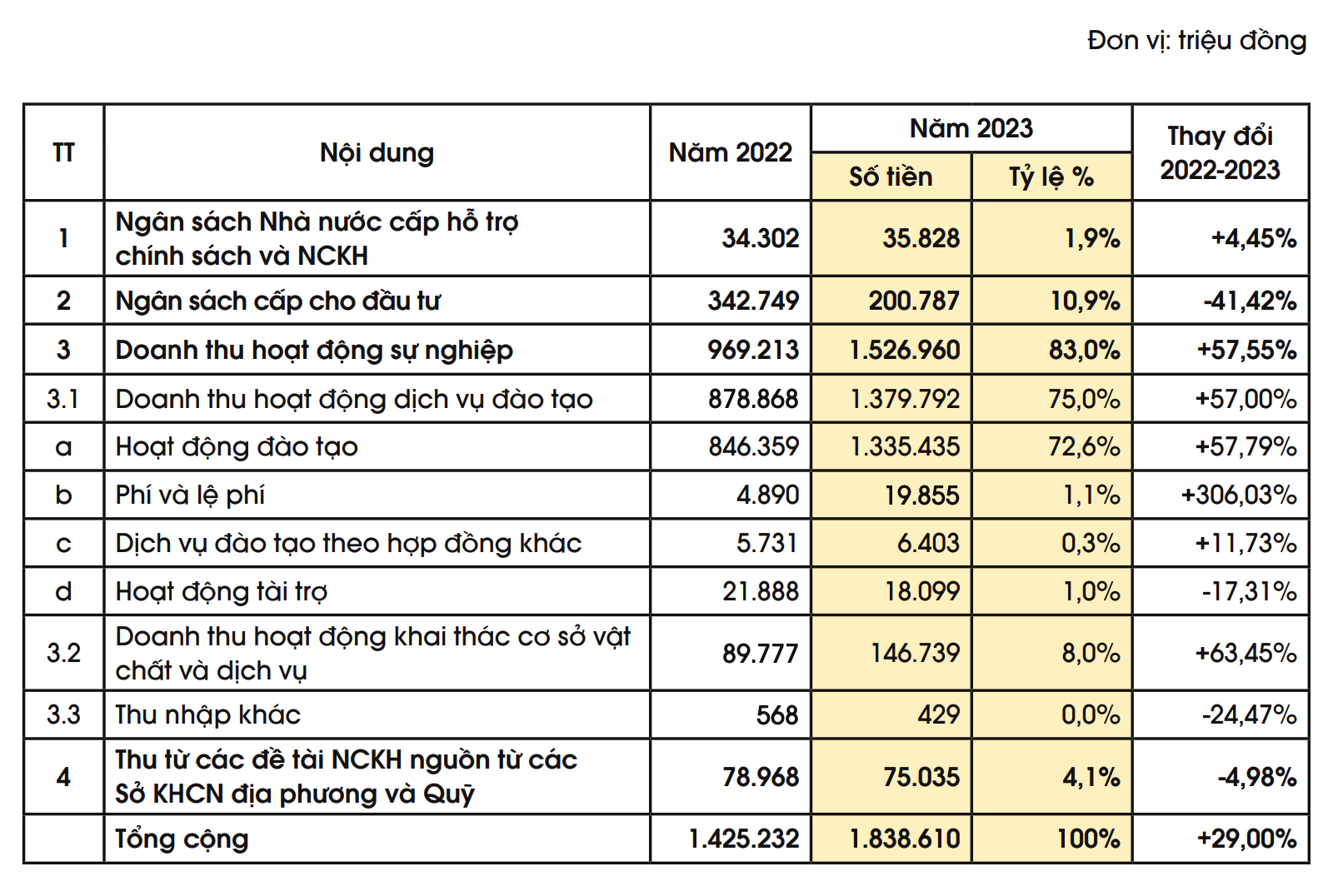 Top 6 trường đại học đạt doanh thu trên 1.000 tỷ đồng/năm - Ảnh 1. Top 6 trường đại học đạt doanh thu trên 1.000 tỷ đồng/năm - Ảnh 1.