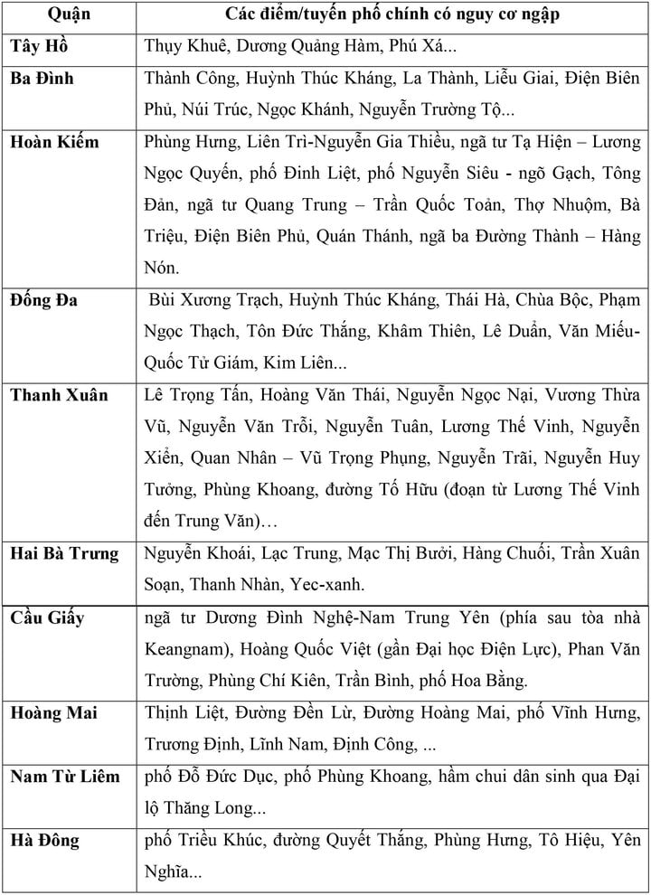 Cảnh báo hơn 75 tuyến phố ở Hà Nội có thể ngập trong 3 giờ tới - Ảnh 1.