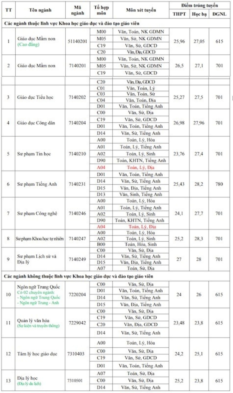 Choáng váng với điểm chuẩn bổ sung “cao chót vót” của ngành sư phạm - Ảnh 2.