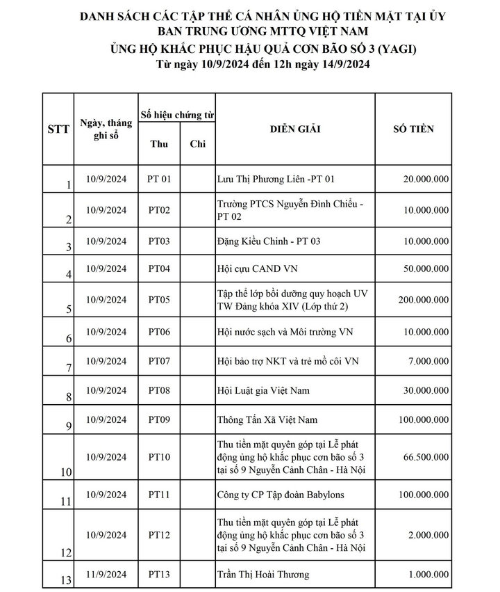 MTTQ Việt Nam công khai tiếp 334 trang sao kê ủng hộ đồng bào bị bão lũ - Ảnh 2.